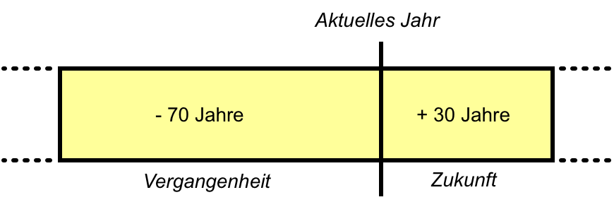 Darstellung der Methode der Datumskonvertierung