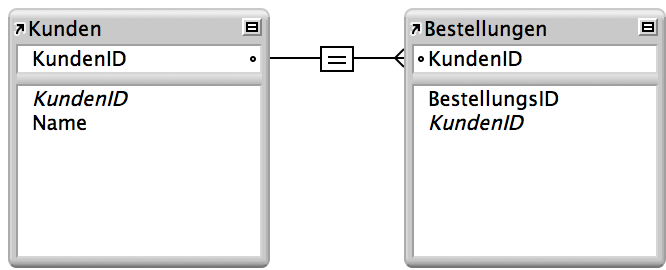 Tabelle „Kunden“ und Tabelle „Bestellungen“ mit einer 1:n-Beziehung