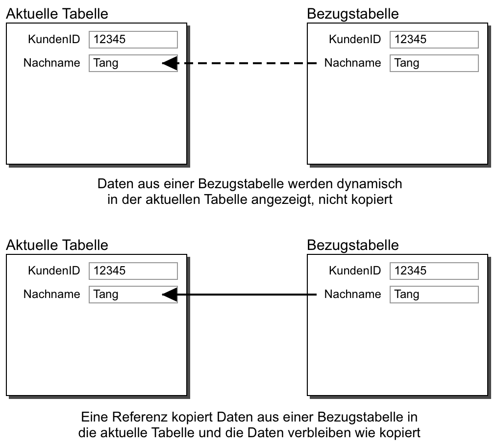 Konzept mit dynamischen und statischen Beziehungen zwischen zwei Tabellen