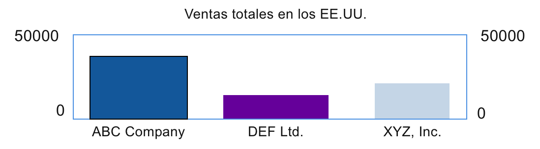 Gráfico de ventas en los EE.UU.