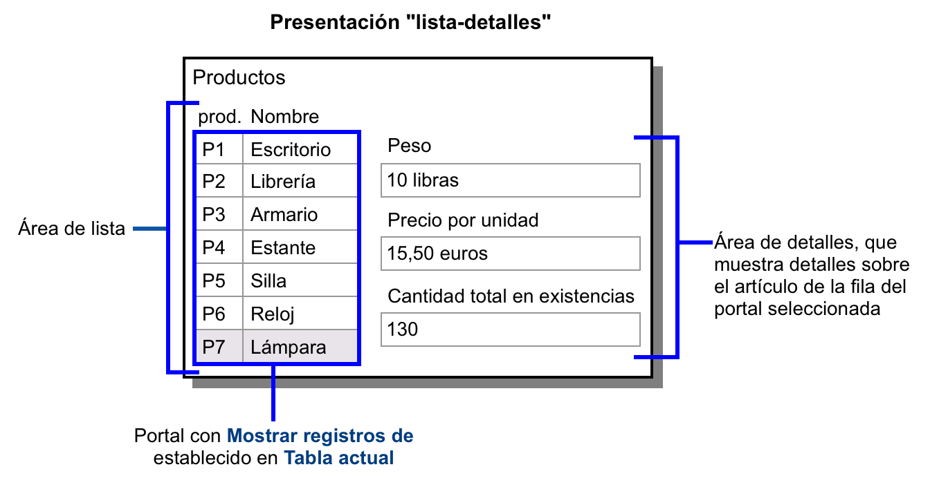 Presentación "list-detail" para productos que ilustran el ejemplo anterior