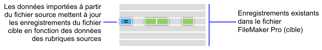 Art conceptuel de la mise à jour d'enregistrements pour l'importation