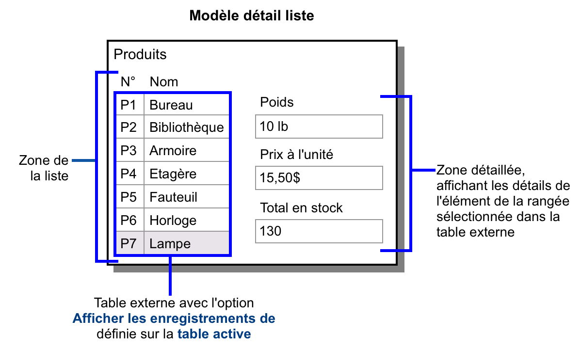 Modèle de liste/détaillé pour les produits illustrant l'exemple ci-dessus