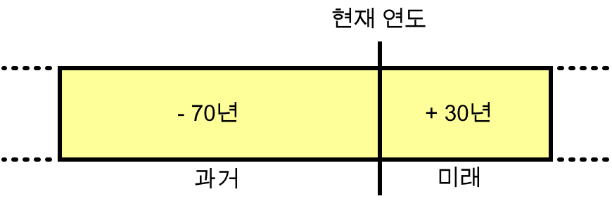 날짜 변환 방법의 그림