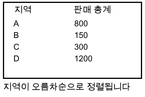 지역 별 오름차순으로 정렬된 영업 총계