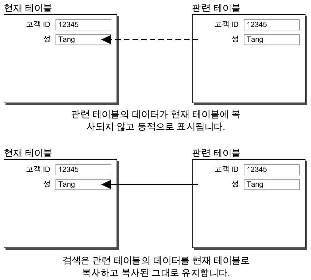 두 테이블 간에 동적 및 정적 관계를 표시하는 개념 이미지