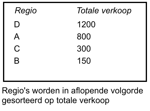 Regio's in aflopende volgorde gesorteerd op totale verkoop