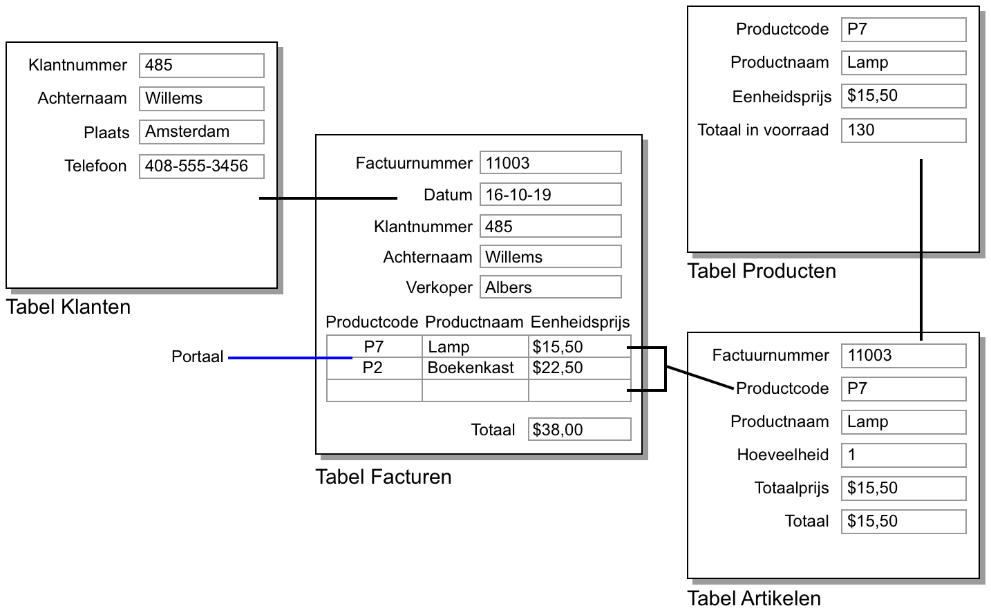 Database van facturen dat het bovenstaande voorbeeld illustreert