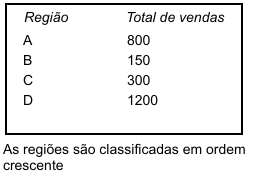 Total de vendas classificado por região em ordem crescente