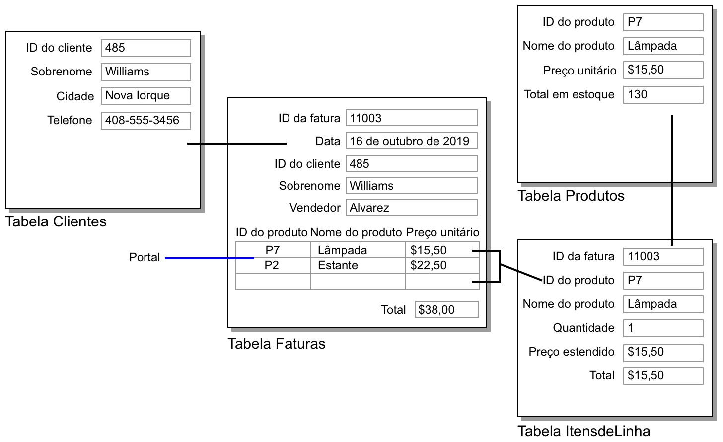 Banco de dados Faturas ilustrando o exemplo acima