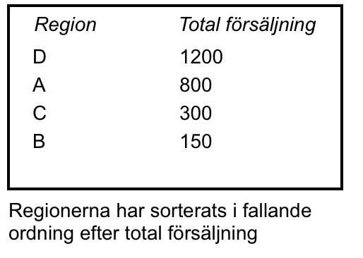 Regioner sorterade i fallande ordning efter total försäljning