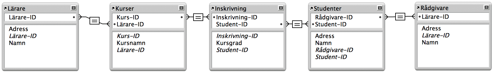 Exempel på relationer för fem tabeller i en databas för skolregistrering