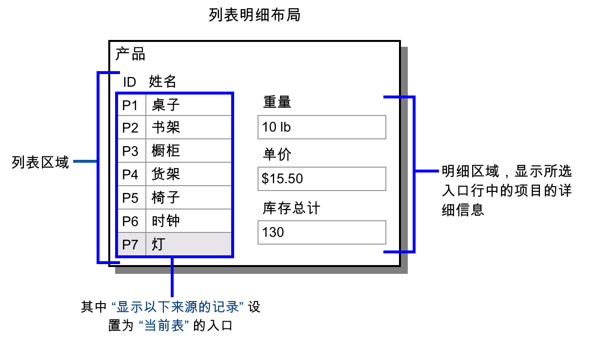 说明上述示例的产品列表明细布局