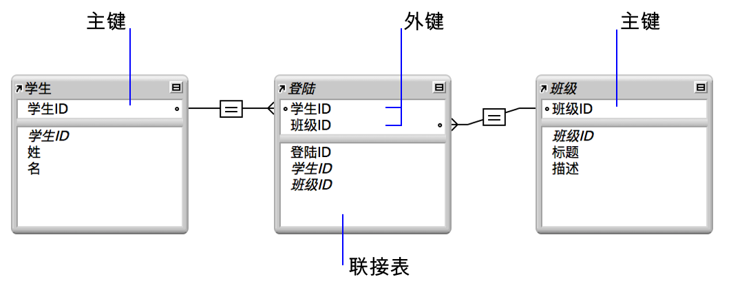 学生表和班级表，二者与入学注册联接表之间都有一条关系线