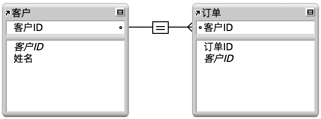 相互间划有一对多关系线的客户表和订单表