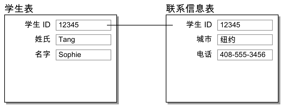 学生表和联系信息表中的记录，显示一对一关系结果