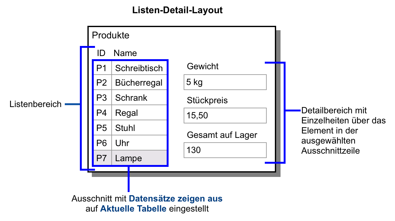 Listen-Detail-Layout für Produkte zur Illustration des obigen Beispiels