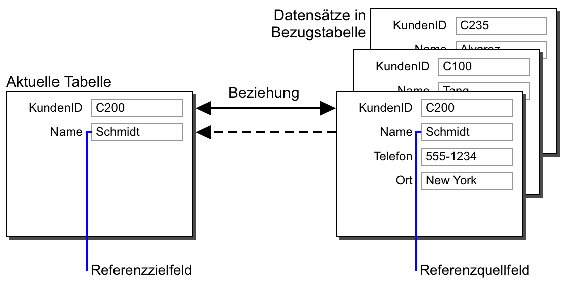 Unterschied zwischen dynamisch angezeigten und statisch kopierten Daten