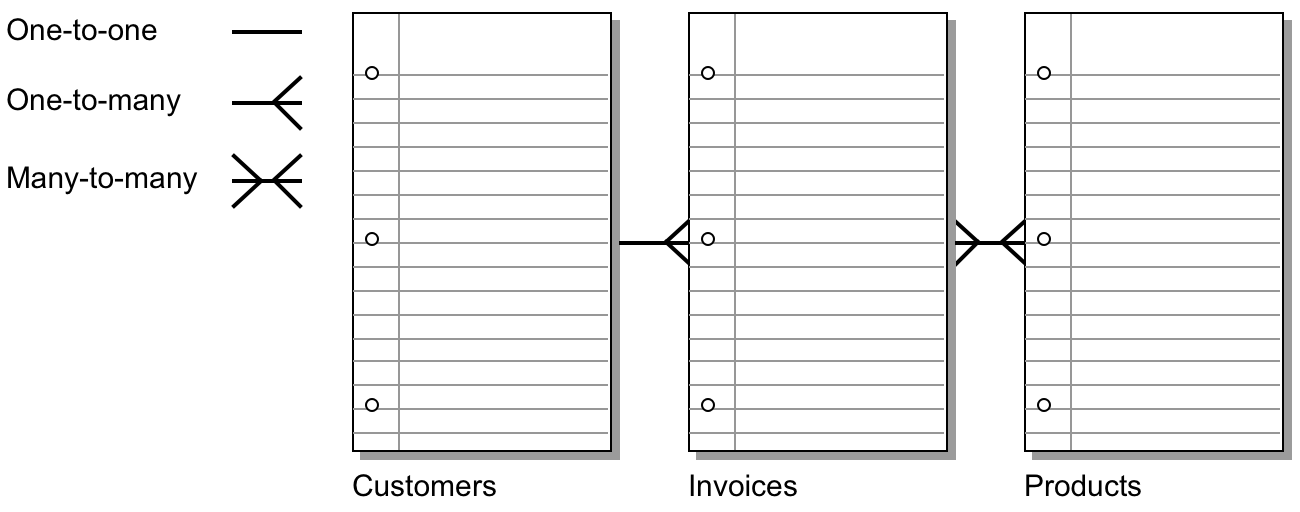 Three tables showing relationships to each other