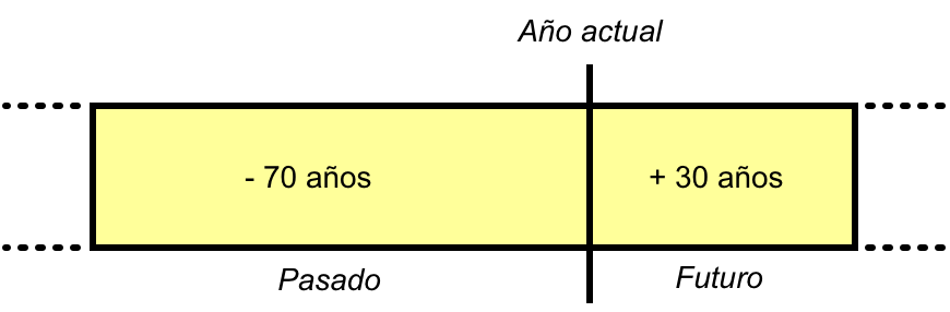 Ilustración del método de conversión de fechas