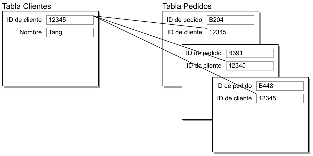 Registros de las tablas Clientes y Pedidos que muestran el resultado de una relación de uno a muchos