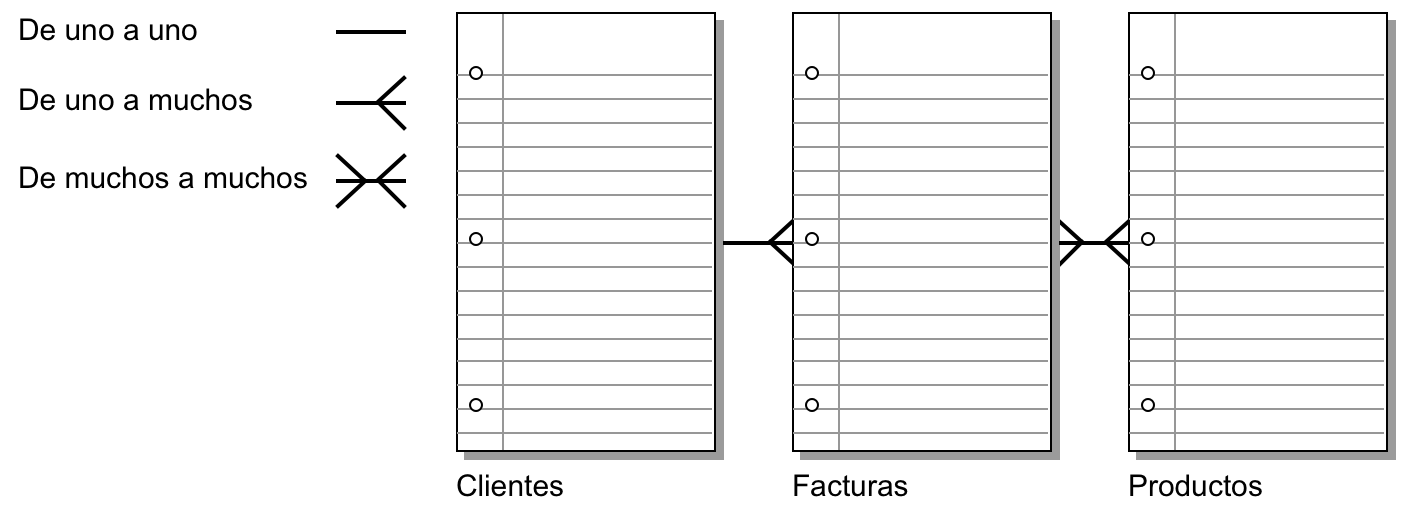 Tres tablas que muestran las relaciones entre sí