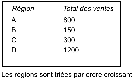 Total des ventes trié par région et par ordre croissant