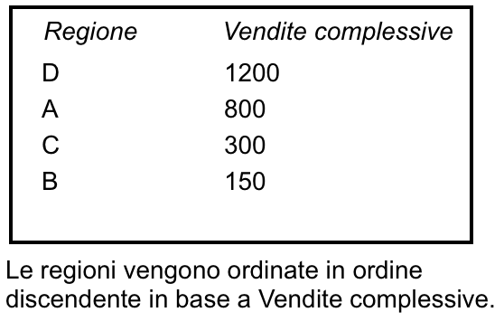 Regioni ordinate per vendite complessive in modo discendente