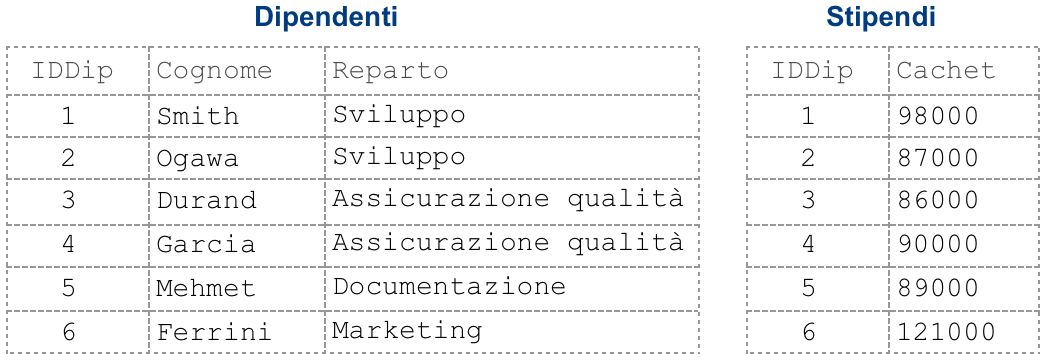 Elenco dei dipendenti e degli stipendi