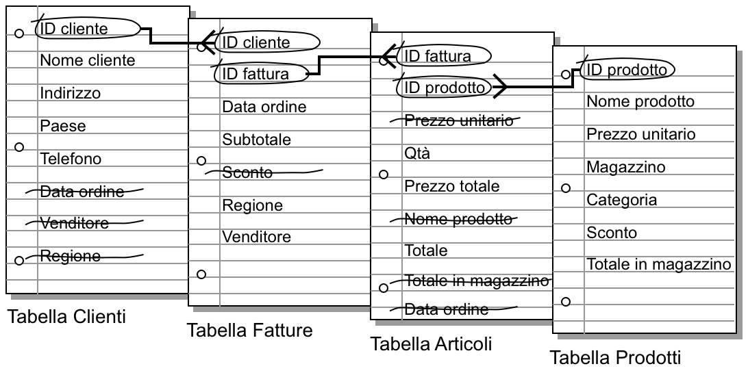 Relazioni tra i campi chiave nelle tabelle