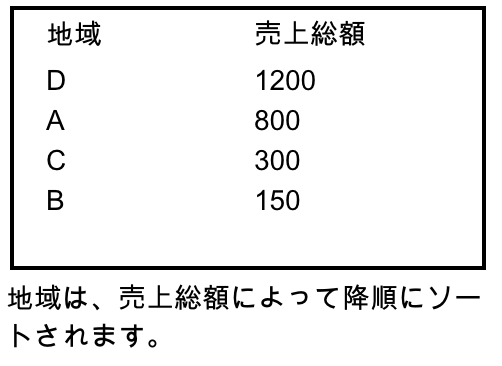 売上総額に基づく降順にソートされた地域