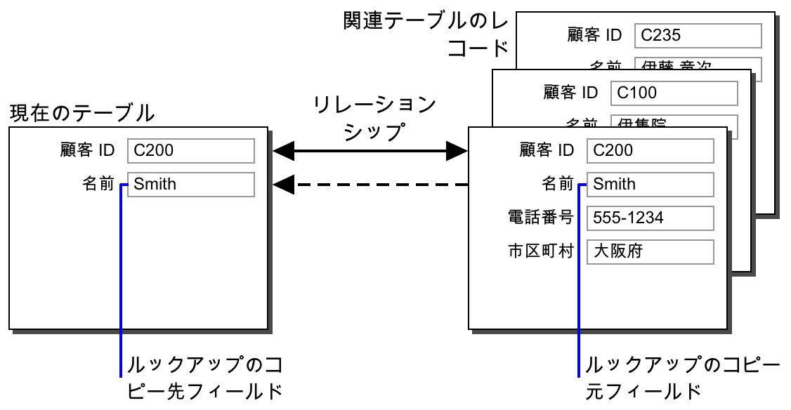 動的に表示されるデータと静的にコピーされたデータの違い