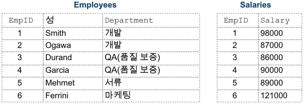 Employee 및 Salary를 표시하는 목록