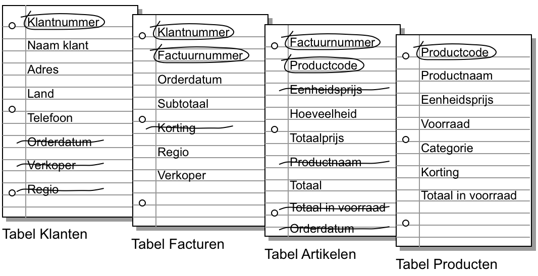 Onnodige velden doorstreept in de tabellen