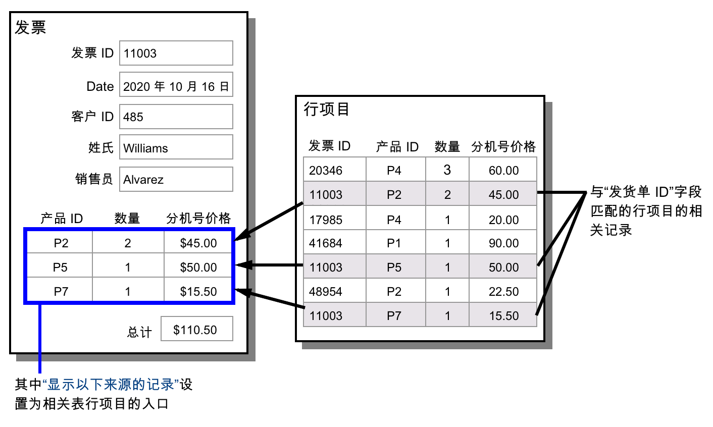 说明上述示例的产品发货单布局