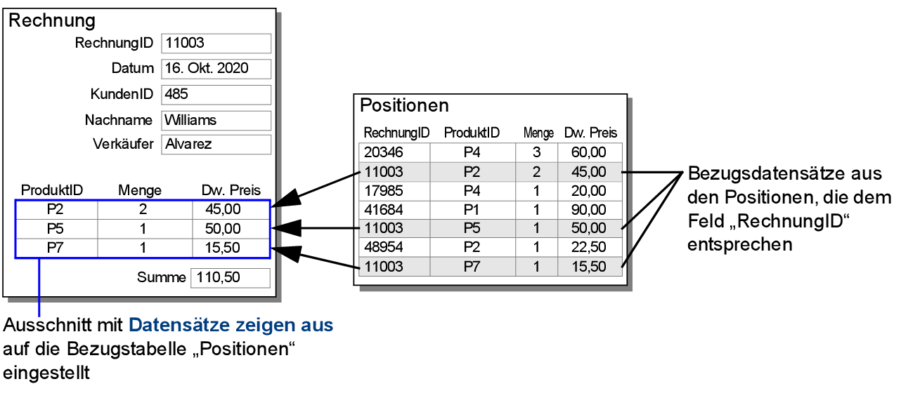 Rechnungslayout für Produkte zur Illustration des obigen Beispiels