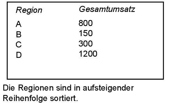 Gesamtumsatz sortiert nach Region in aufsteigender Reihenfolge