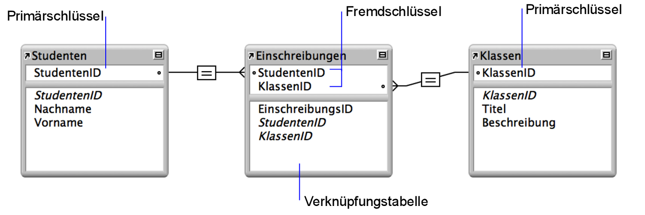 Tabelle „Studenten“ und Tabelle „Klassen“ mit je einer Beziehungslinie zur Verknüpfungstabelle „Einschreibungen“