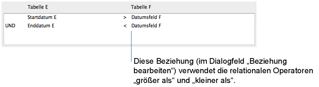 Abschnitt des Dialogfelds „Beziehung bearbeiten“ zur Anzeige von Beziehungen mit mehreren Kriterien, die Vergleichsoperatoren verwenden