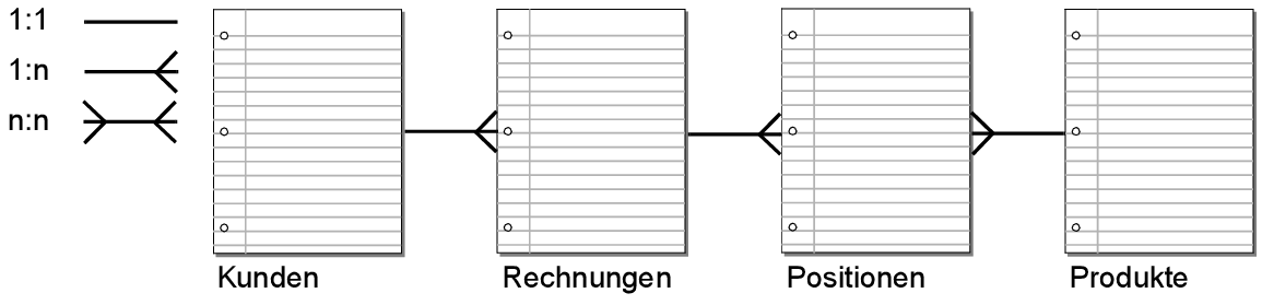 Angepasste Beziehungen mit der Tabelle „Positionen“ als Verknüpfungstabelle