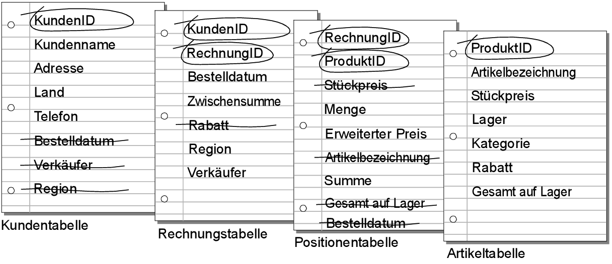 Durchgestrichene überflüssige Felder in den Tabellen