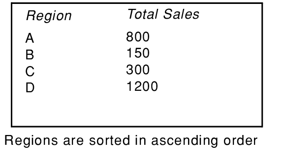 Total sales sorted by region in ascending order