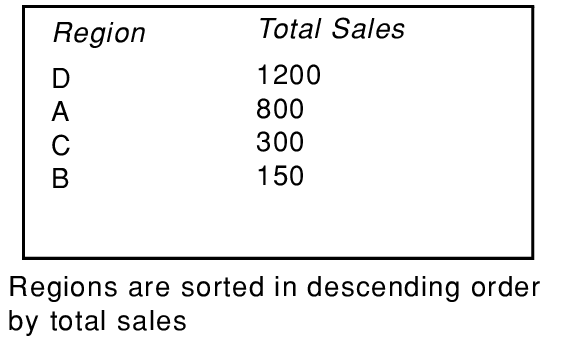 Regions sorted by total sales in descending order