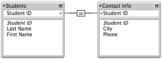 Students table and contact info table with a one-to-one relationship line between them