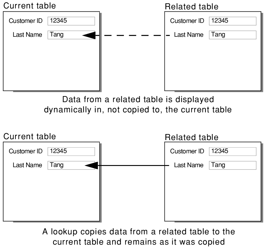 Concept art showing dynamic and static relationships between two tables