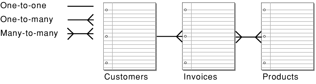 Three tables showing relationships to each other