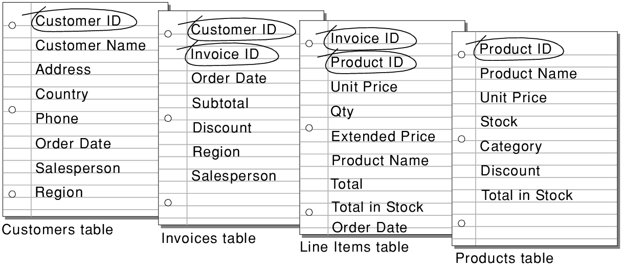 Key fields circled in each table