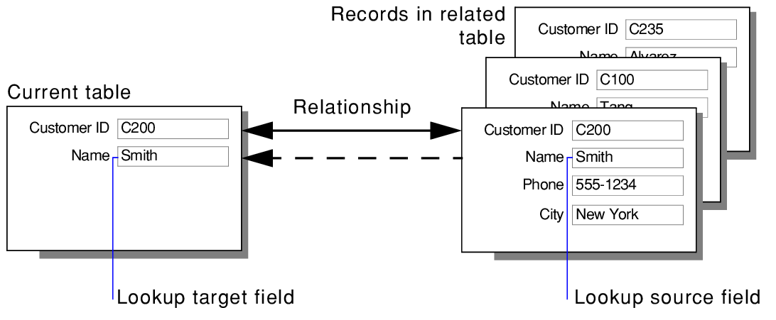 Difference between data being displayed dynamically and copied statically