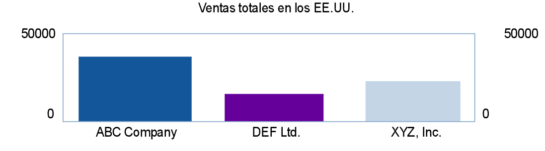 Gráfico de ventas en los EE.UU.