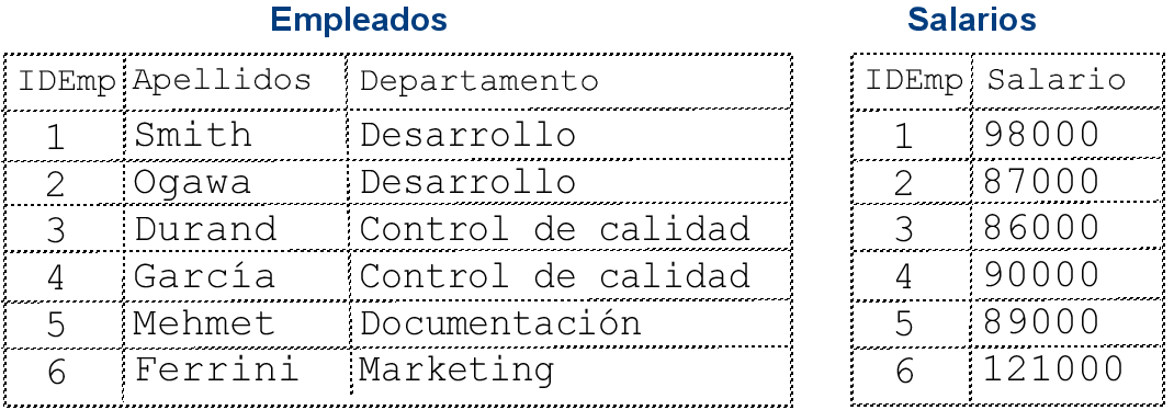 Lista que muestra empleados y salarios